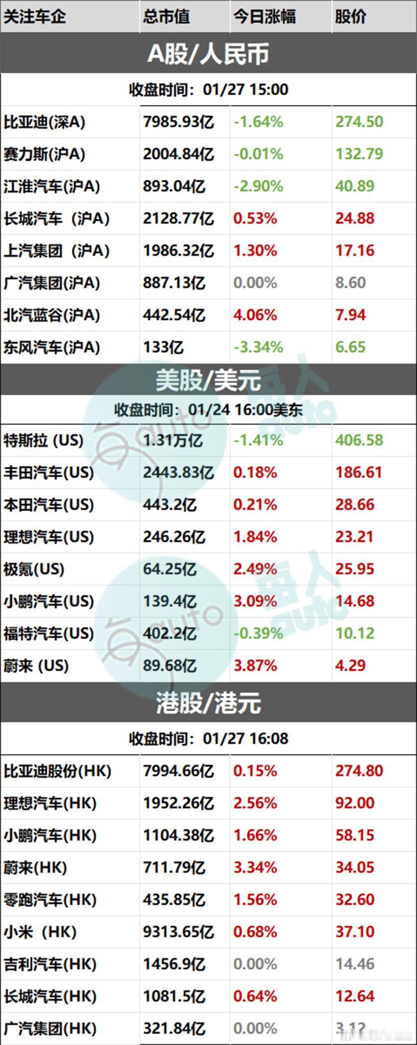 【收盘时刻丨01月27日部分上市车企收盘时刻】 