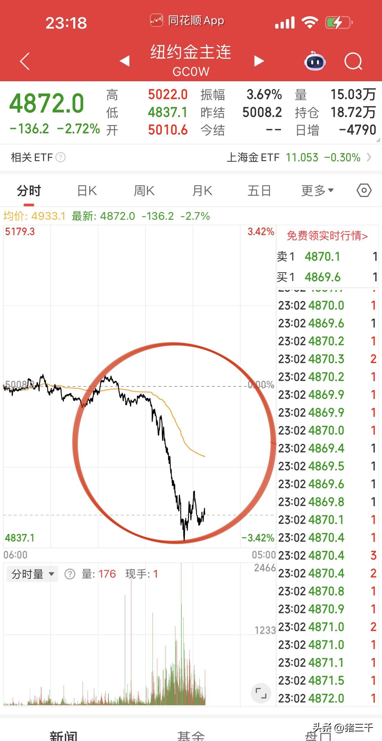 黄金、白银跳水，原油跳涨！
以色列开启新一轮斩杀行动导致局势紧张。
美股方面围绕