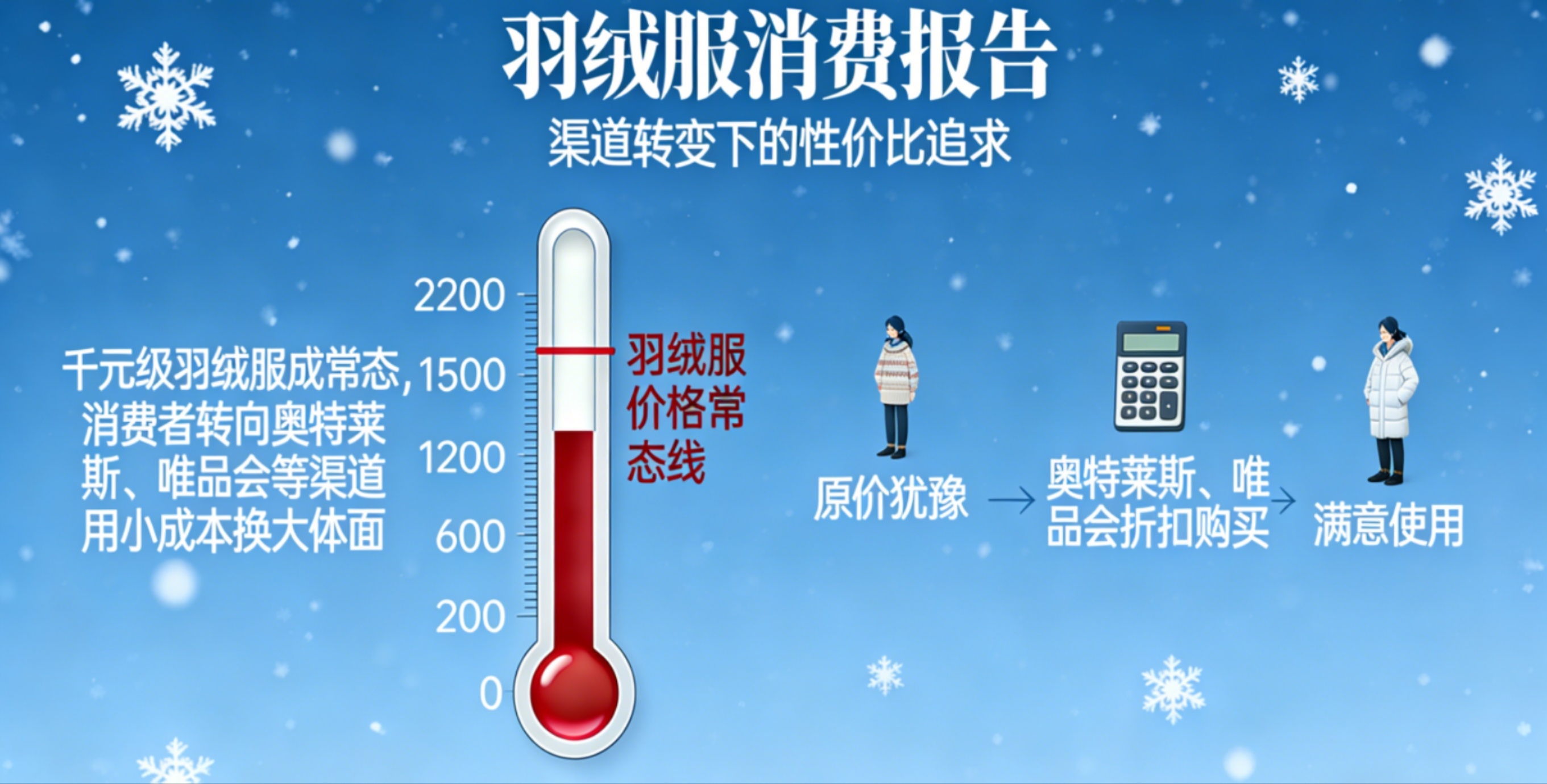 羽绒服价格越来越高，今天和几个朋友聊羽绒服，确实大家的消费观都变了。一是要求大品