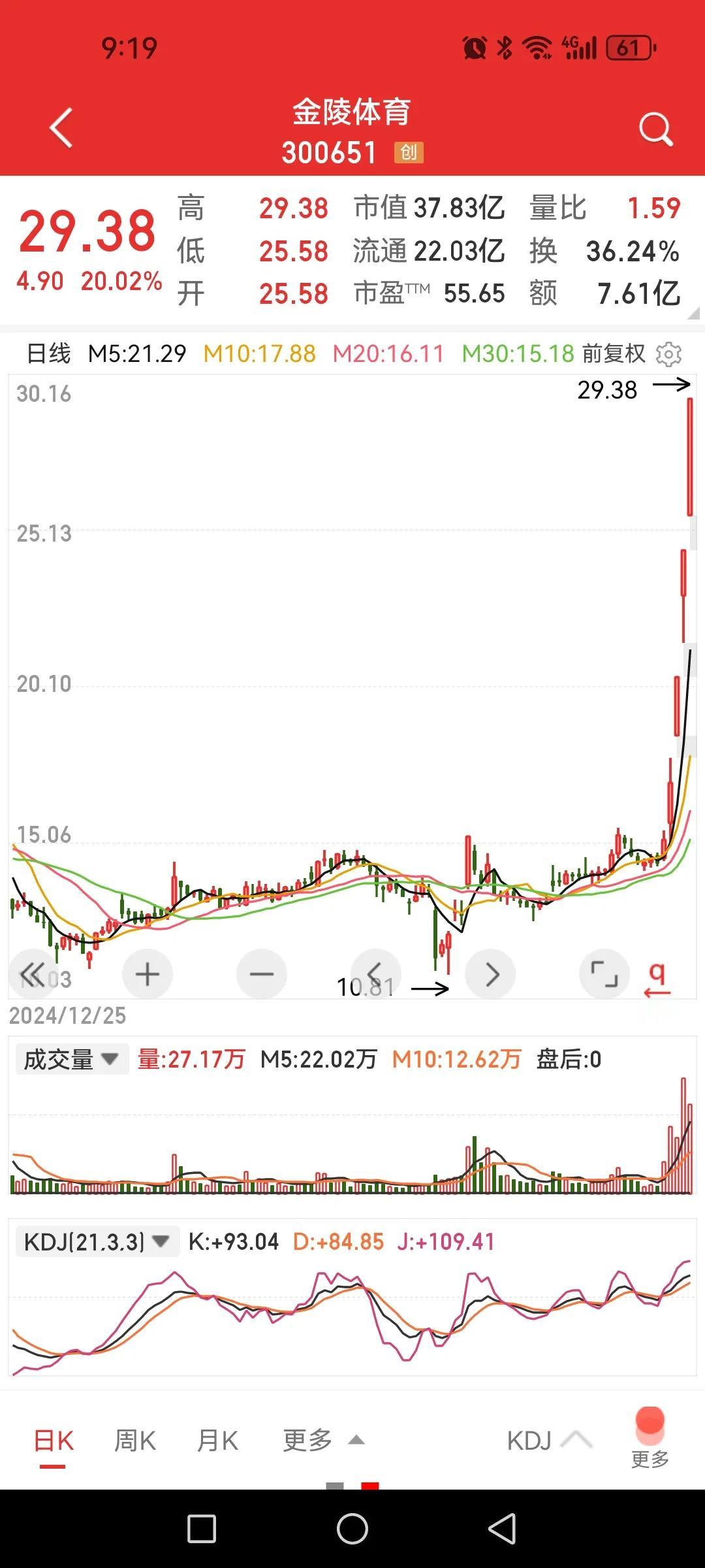 一只足球概念股也连拉20CM板，中特估哪去了，机构得悲哀哦！

去年9.24以来