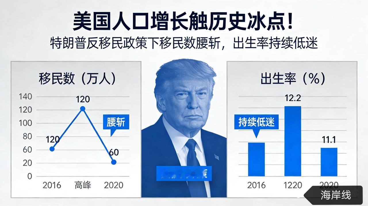 美国人口增长触历史冰点！特朗普反移民政策下移民数腰斩，出生率持续低迷
 
特朗普