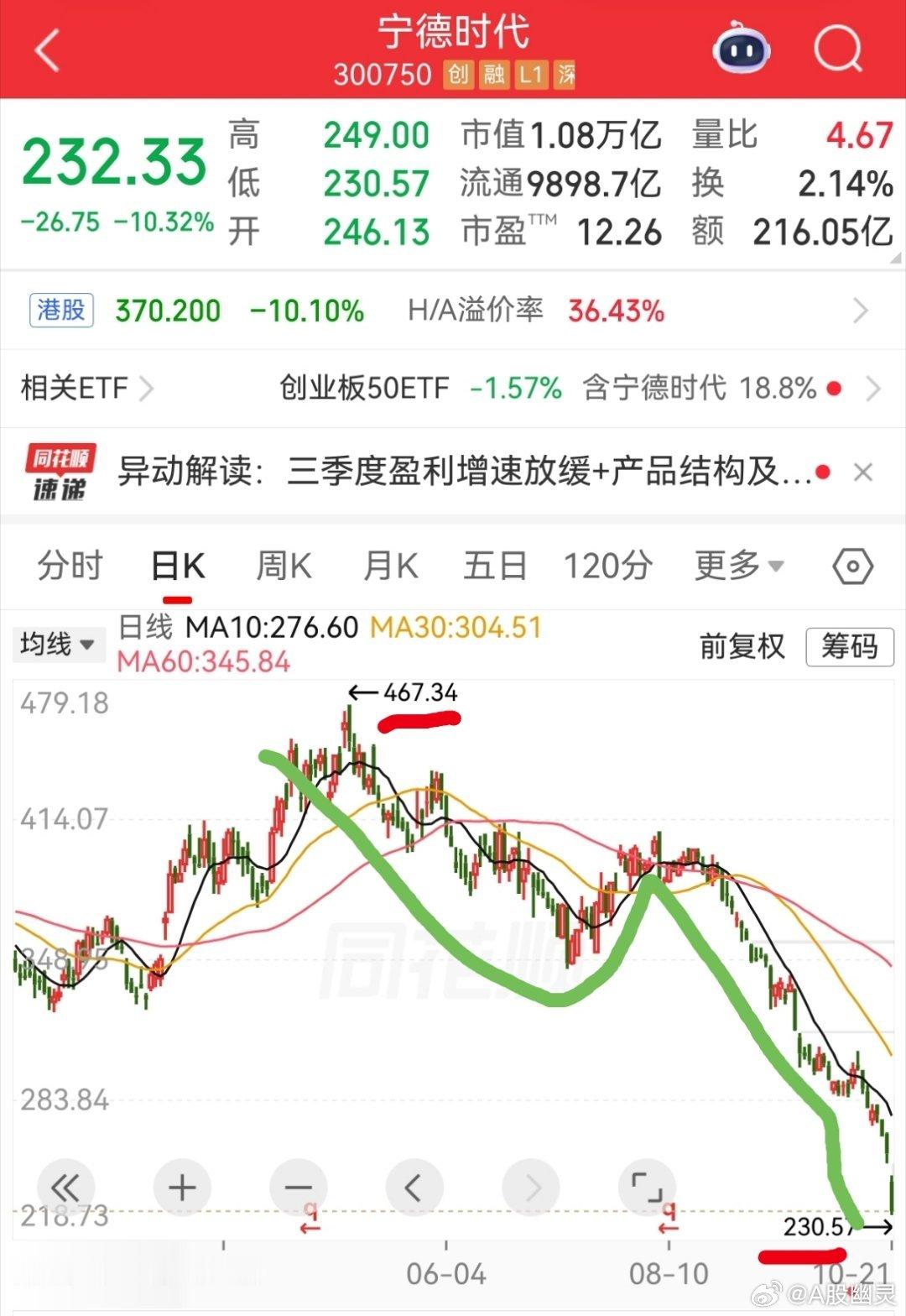 宁德时代 sz300750[股票]宁德时代 跌停📉从高点已经跌超50%了，到6