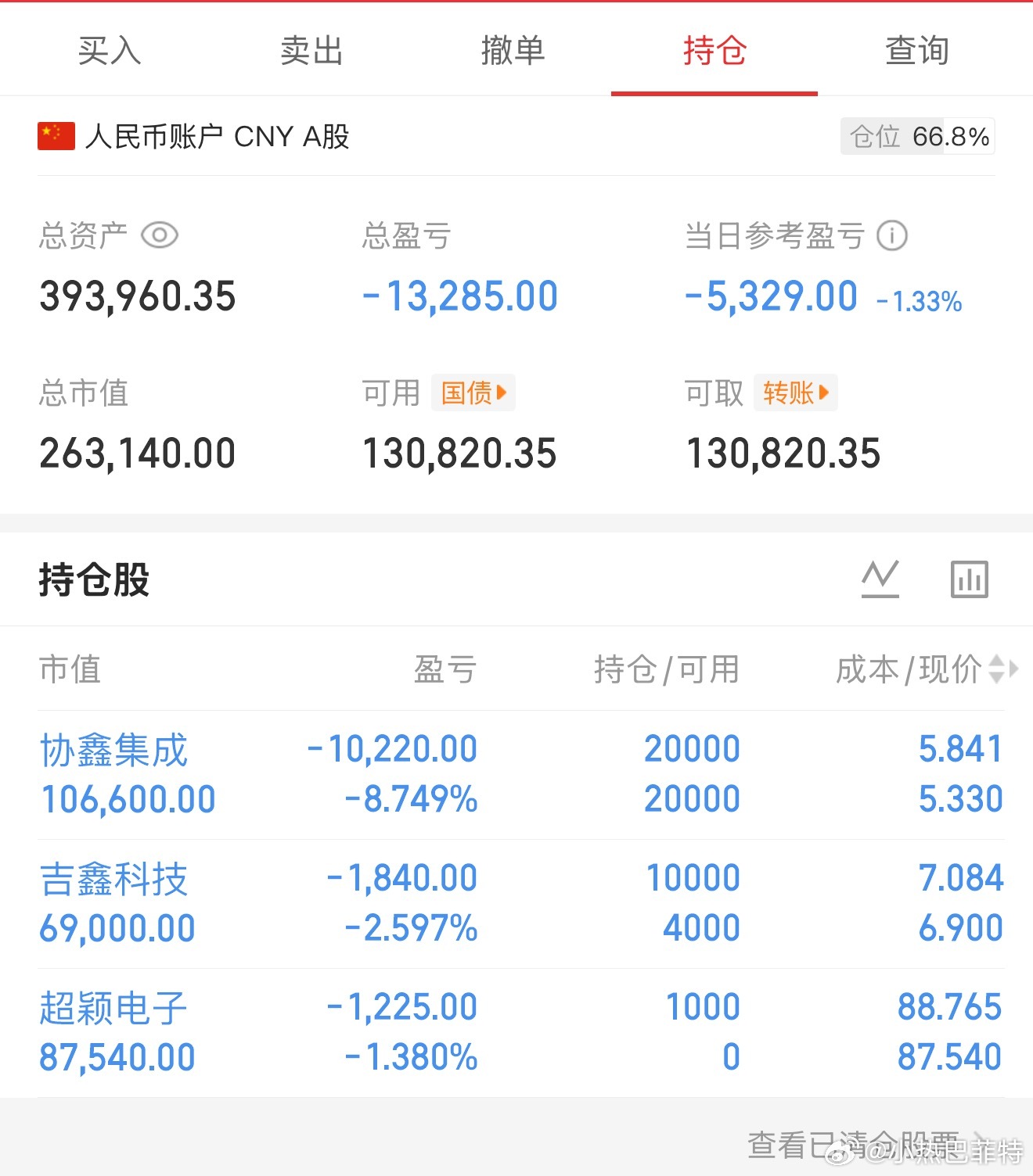 行情在绝望中产生在犹豫中前行，在欢乐中死亡投资有风险，所有文字图片都是个人操作记