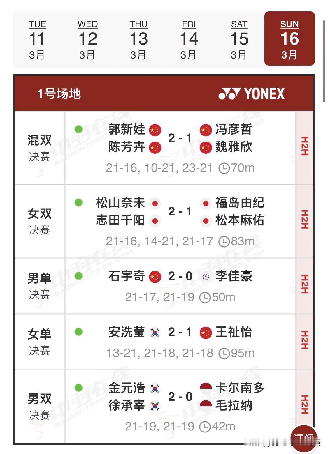 最终赛果
国羽2金2银收官
中国🇨🇳🥇🥇🥈🥈
韩国🇰🇷🥇🥇