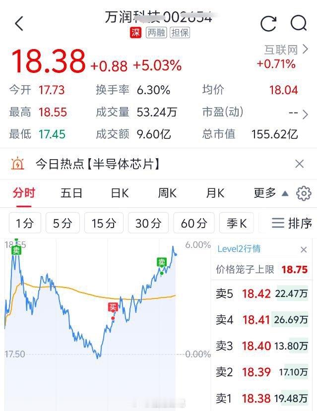今天万润科技，这叫一个漂亮昨天➕舱的，今早上高处溜，低接，拉溜