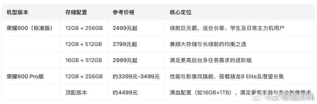 荣耀600价格这个价格好香，我准备买，正好要加一个备用手机 