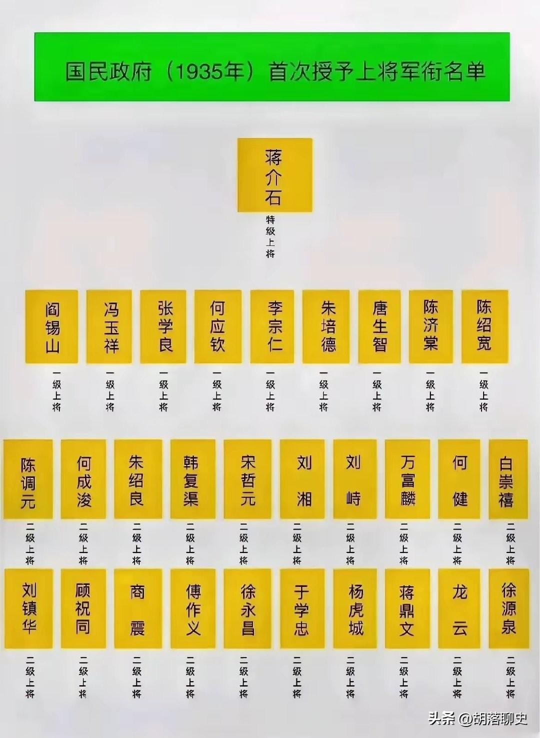 国民党1935年第一次统一授衔名单。
蒋介石自封特级上将。
在这9个一级上将中都