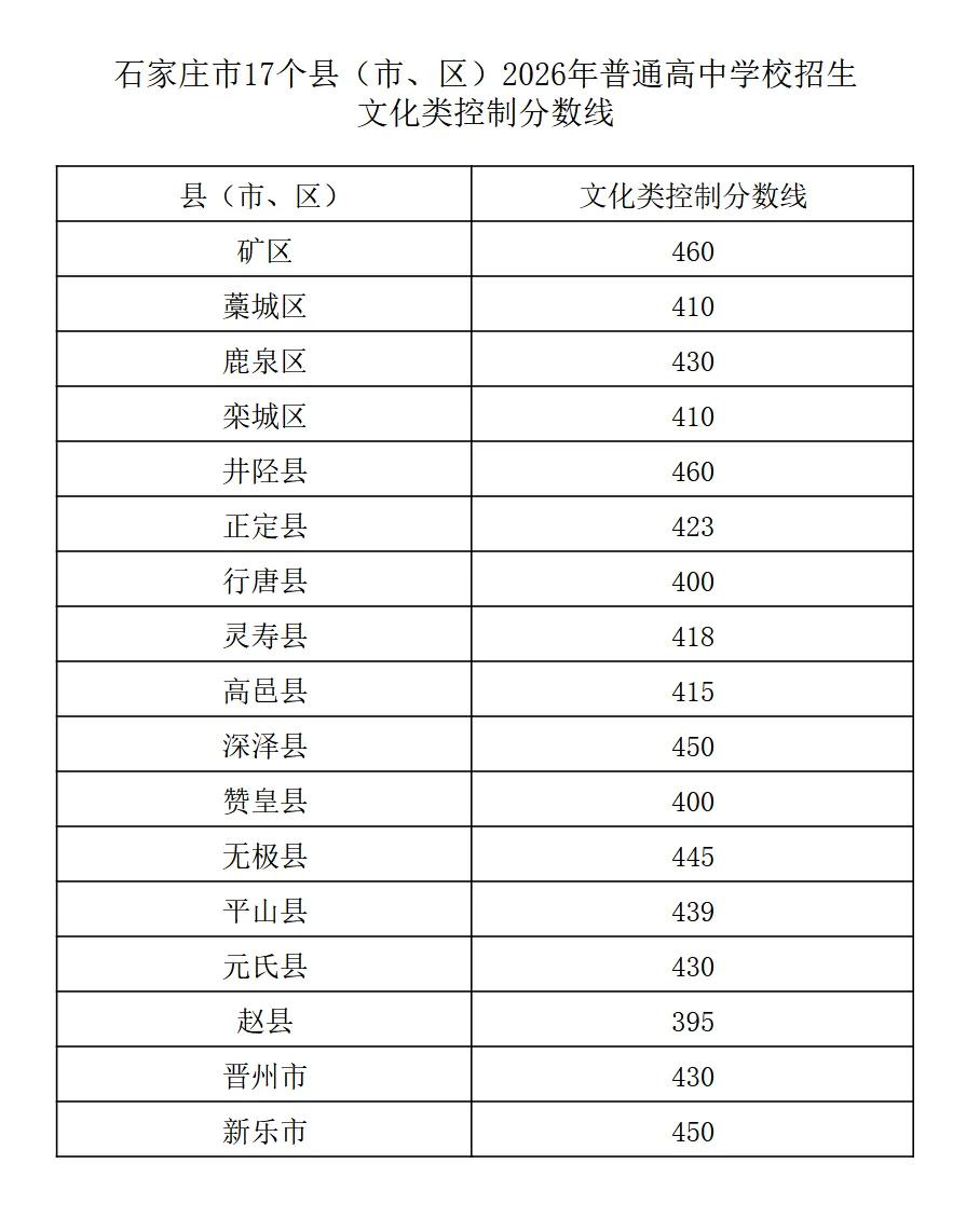 【刚刚，石家庄公布17县（市、区）中考分数线！】今天，石家庄市17个县（市、区）
