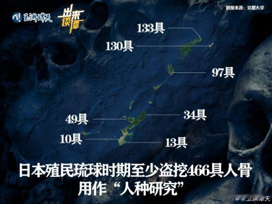 在当地时间11月10日，日本京都大学郑重宣告，其校内珍藏着共计466具琉球人的遗