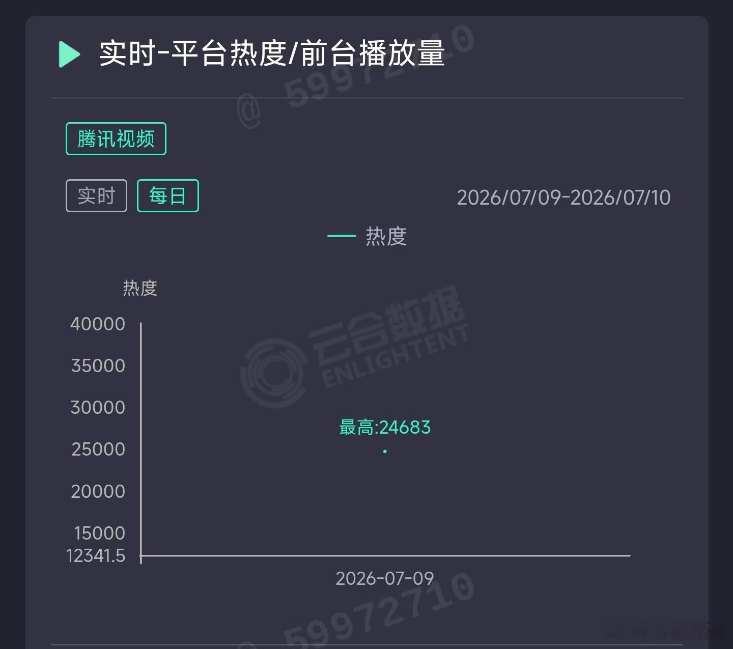 百花杀首日云合推测900万上下。 