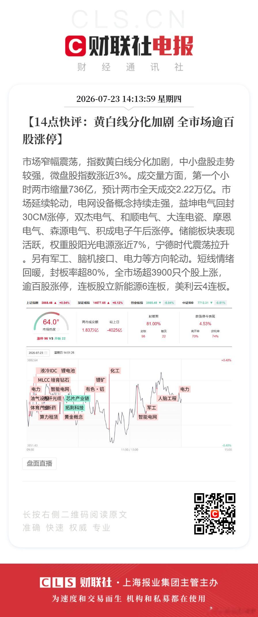 全市超百股涨停【14点快评：黄白线分化加剧 全市场逾百股涨停】市场窄幅震荡，指数