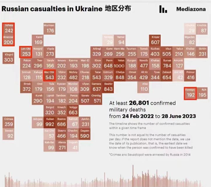 俄罗斯媒体公布了一张阵亡士兵分布图，可以明显看出，边疆区等经济欠发达地区阵亡人数