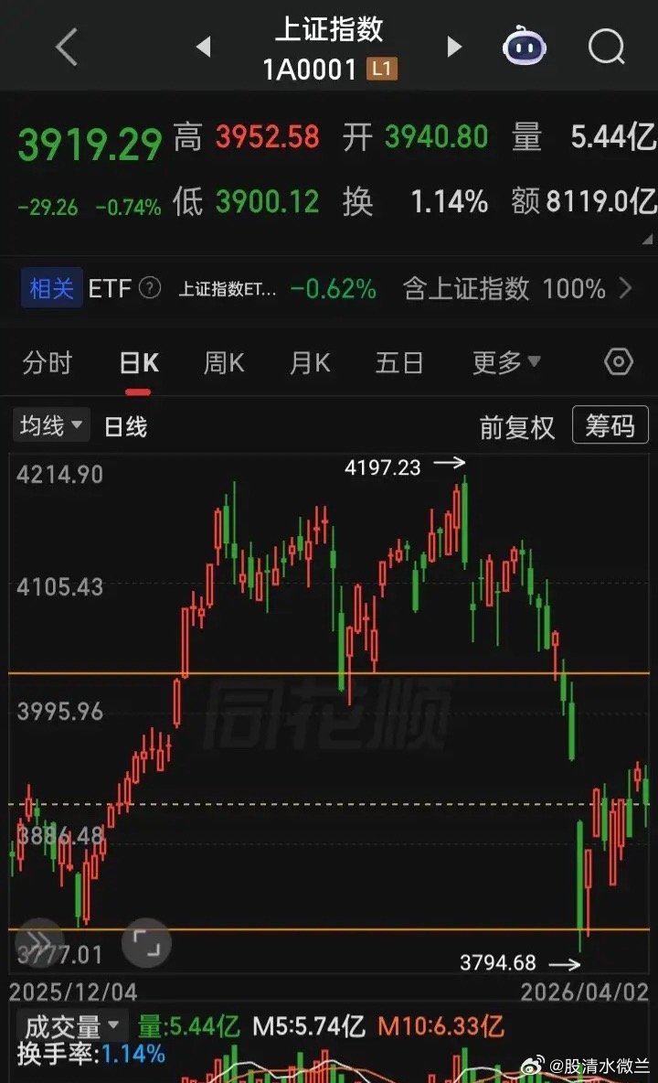 谁在看得起A？谁在真正重视A的股基民？全球主要市场的股市今都休市，那A为何不把下