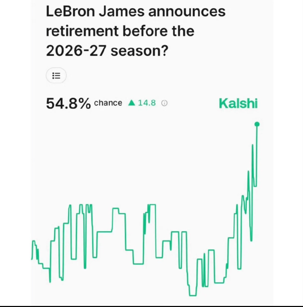 美媒预测，詹姆斯打完本赛季退役的可能性从20%升至58%！