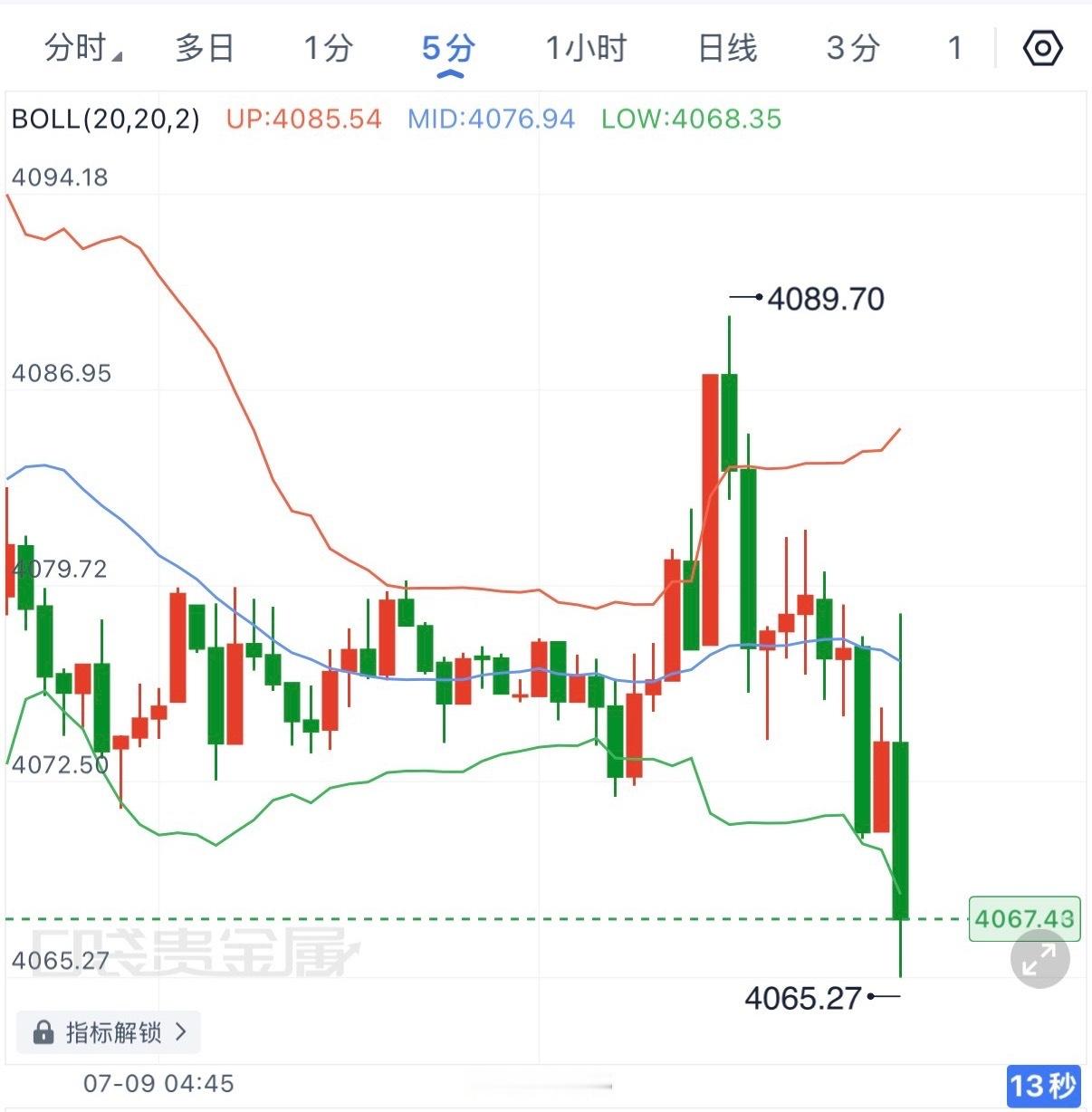 黄金今早开盘快速拉升至4089附近，随后冲高回落，重新跌回4065一线，这种走势