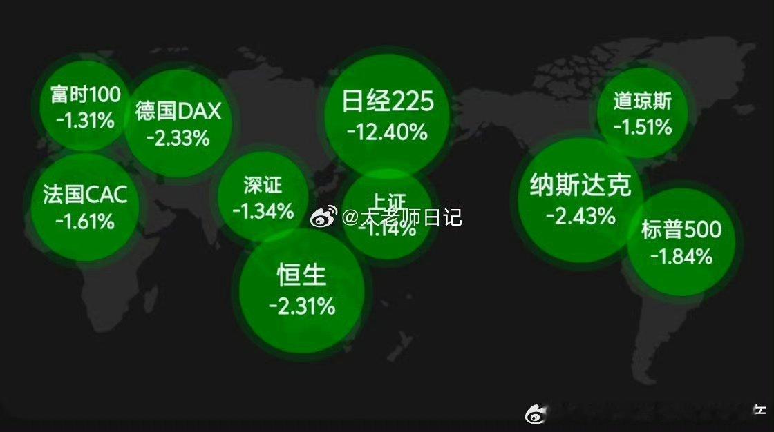 今天全球都暴跌， ​​​