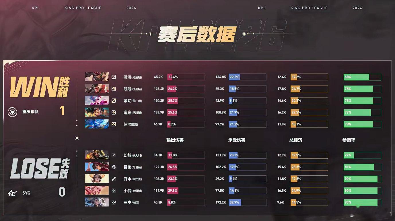 狼队对阵SYG的对局节奏拉满，紫幻选用小乔游走支援全场，团战完美利用远距离消耗压