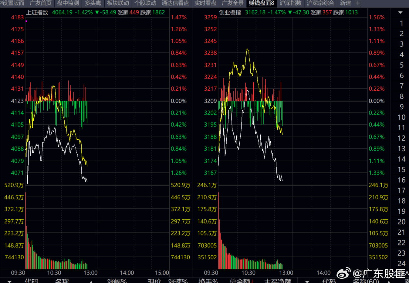 从目前的行情趋势来看。昨天空仓是正确的！！！ 太乱的行情节奏加上混乱的国际战争，