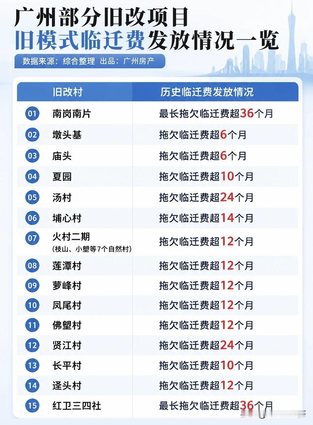 转换新模式后的旧改，以前被拖欠的临迁费怎么办？
现在很多旧改已经从以前合作改造转