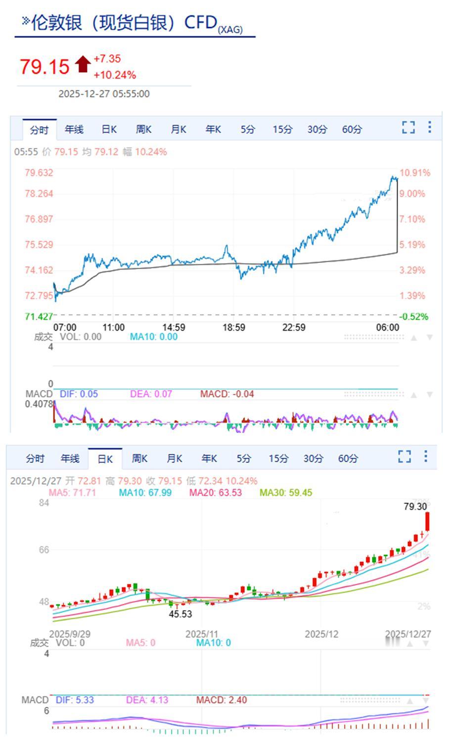 12月27日 | 现货白银涨破天际...

之前（12月1日，伦敦银57.97美
