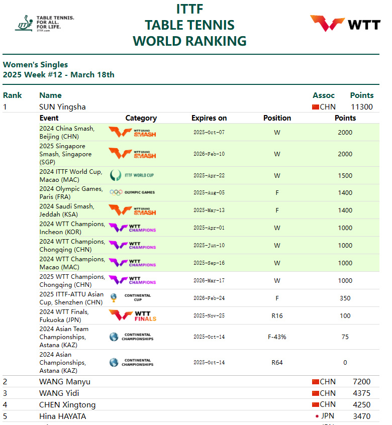 2025国际乒联第12周排名孙颖莎重庆冠军赛新赚的1000积分还排不上世排八个有