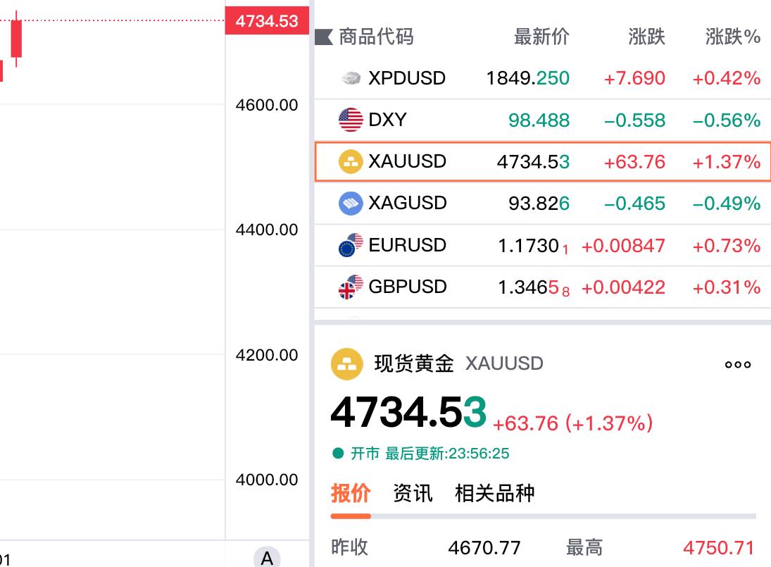 十二点的钟声即将敲响，
看了一下现货黄金走势。
现货黄金虽然冲击4750关口，