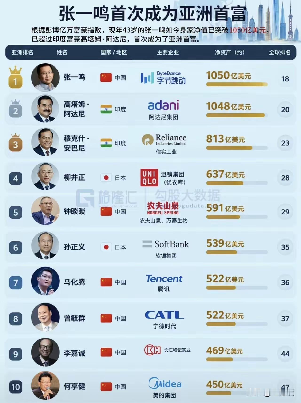 中国造富能力实在太强了！亚洲十个富豪，中国占了半壁江山，财富集中在极少数人手上，