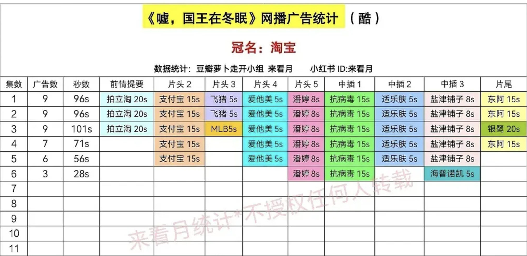 虞书欣林一《嘘国王在冬眠》一天竟然掉6个广子，现在就剩3个广子了，怎么可能这么差