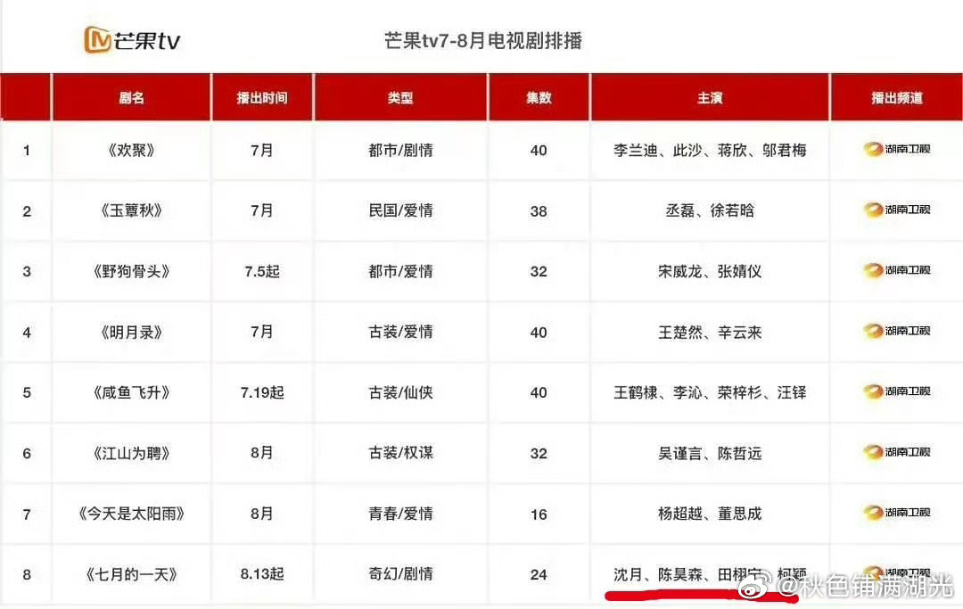 田栩宁新剧将上星田栩宁新剧或将上星 根据芒果TV7-8月电视排播，田栩宁新剧或将