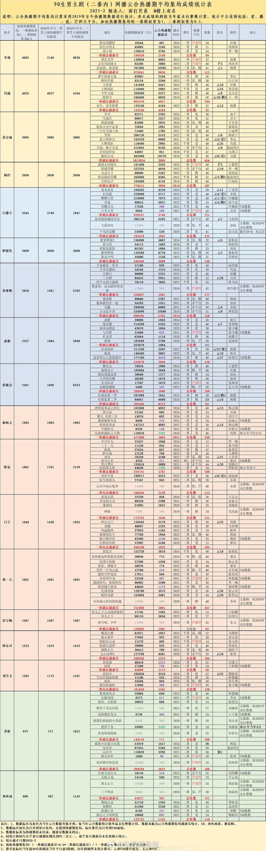 2019-2025年90生男主剧网播云合热播期平均集均成绩统计 