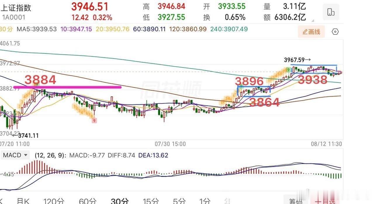 2026.8.12周三午评：   窄幅震荡，多空暂时平衡！  早盘指数波动不大，
