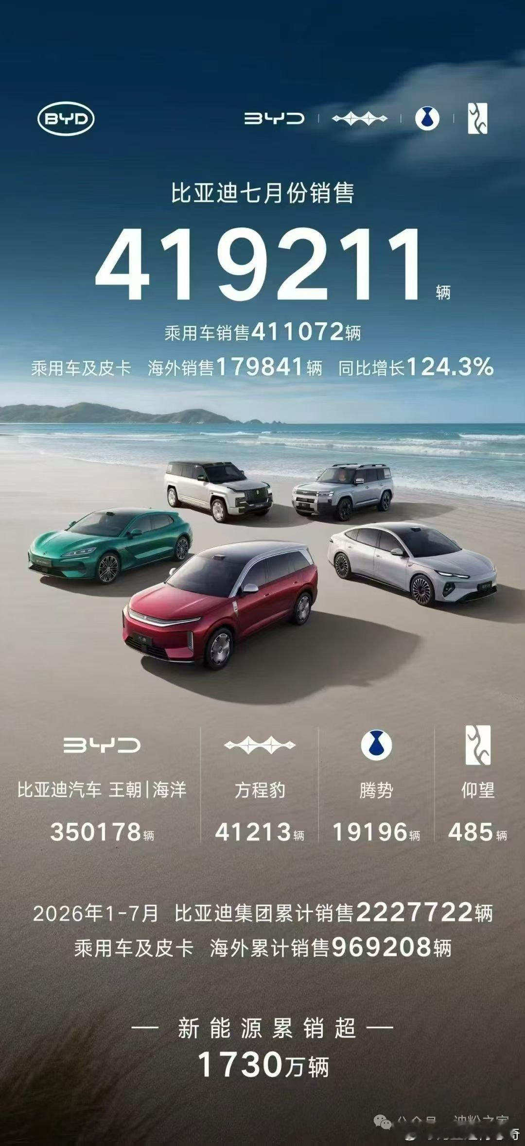 比亚迪7月份销售41.9万辆海外销售近18万辆，再创历史新高！2026年1-7月