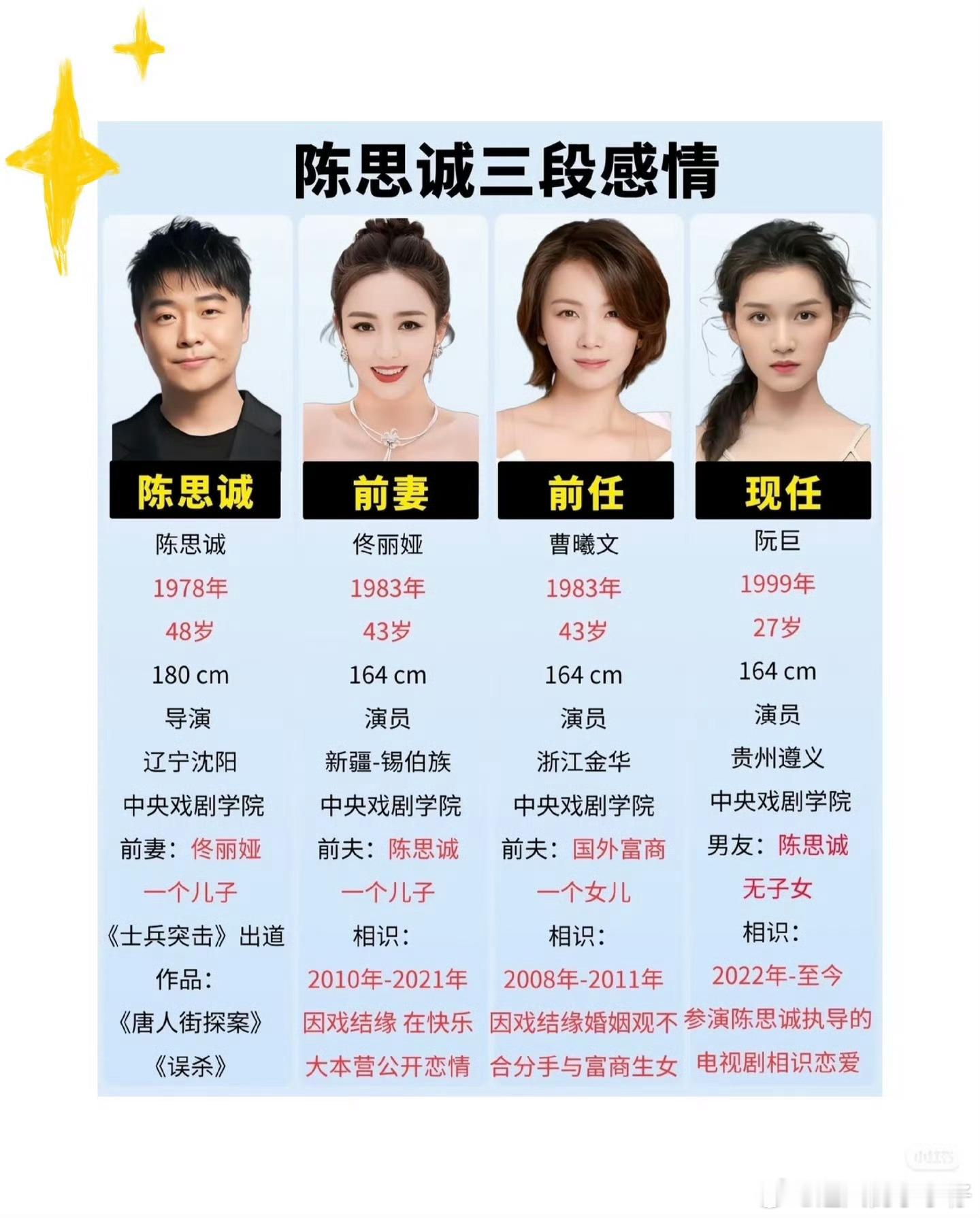 陈思诚和女友相差21岁公开公布的有三段感情。真实的感觉至少要✖️10。 