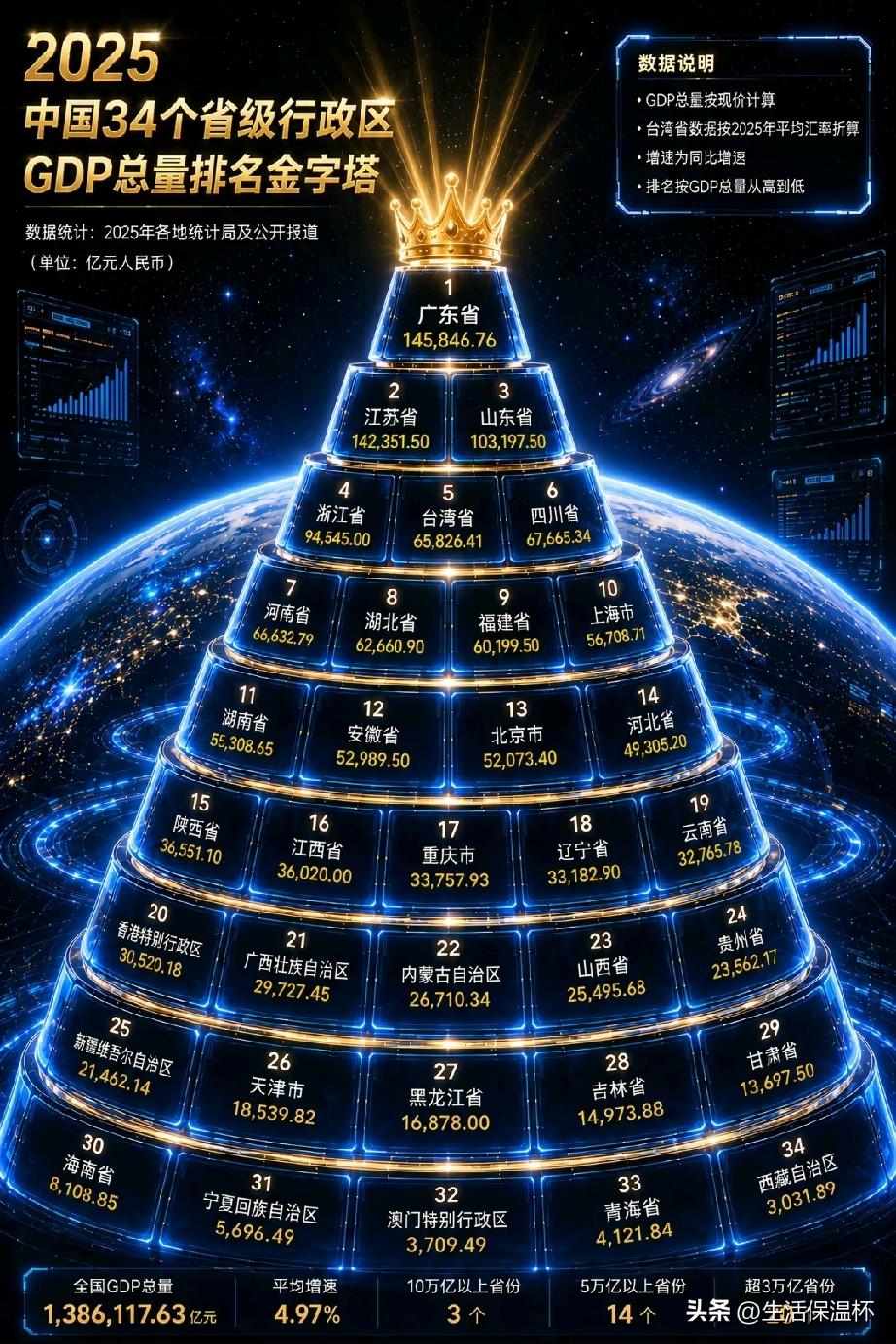 2025全国34省区GDP金字塔榜单出炉，粤苏鲁稳居头部。gdp总量排名 各省市