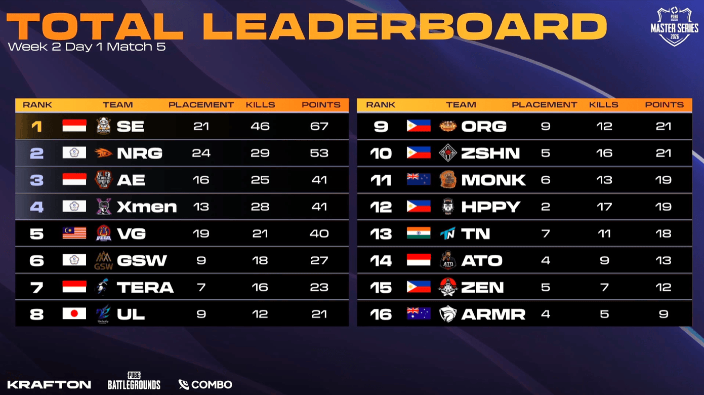 PMS第二周第一日结束：SE暂居第一
