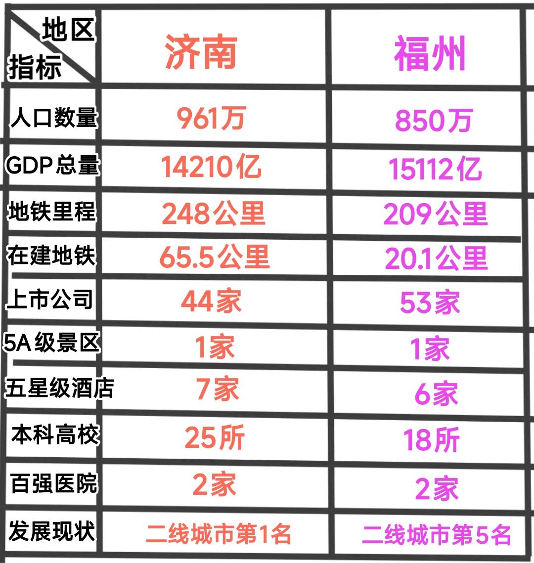 济南与福州都是受地形所限，因此无法将自身的潜能完全发挥出来。具体来看济南在地铁建