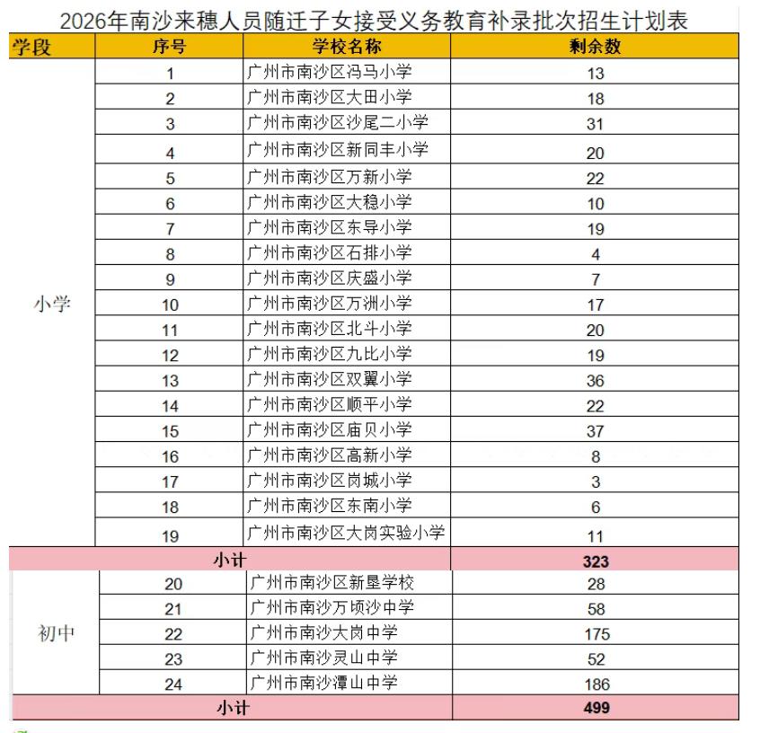【南沙积分入学番禺跨区来刷学位！0积分也能上公办初中】南沙区2026年积分入学基