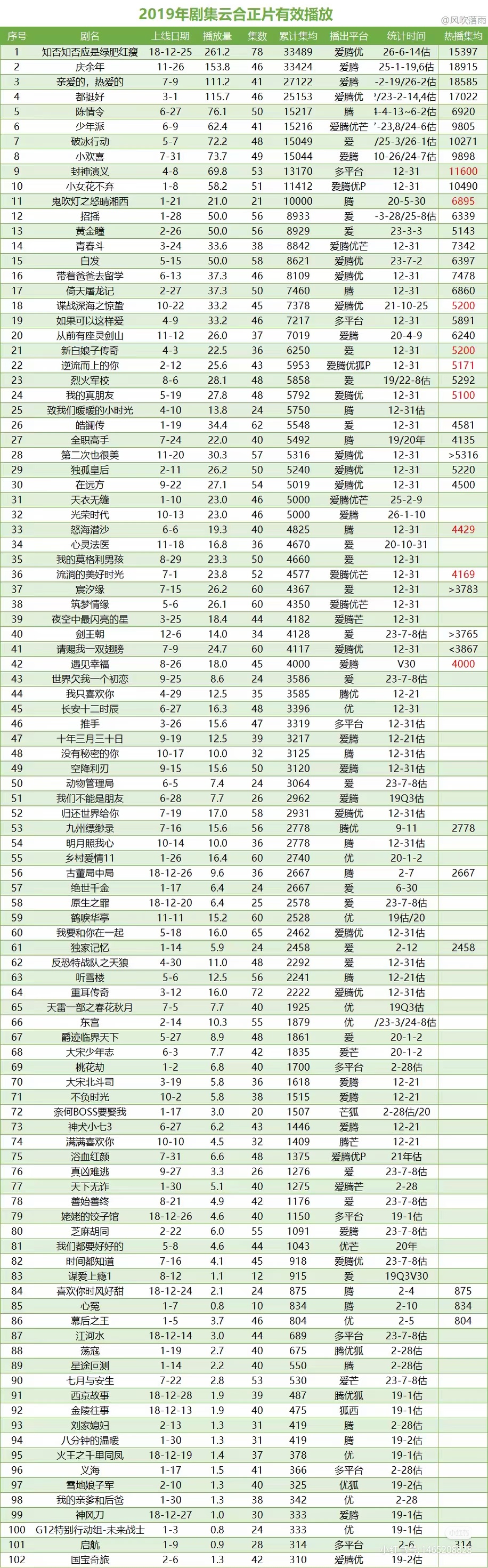 恭喜赵丽颖知否拿下2019年云合累计年冠！！同时也是近8年云合累计第一！！知否当