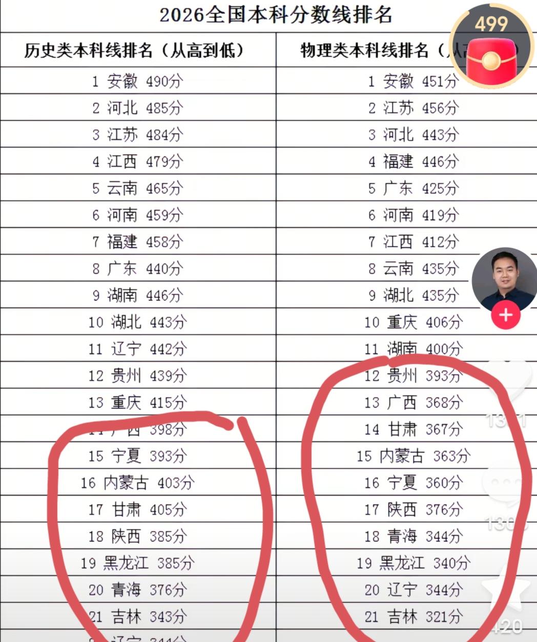 高考出分，有人欢喜有人愁，想知道三百多分上了本科的学子，大学毕业后他/她的身影将