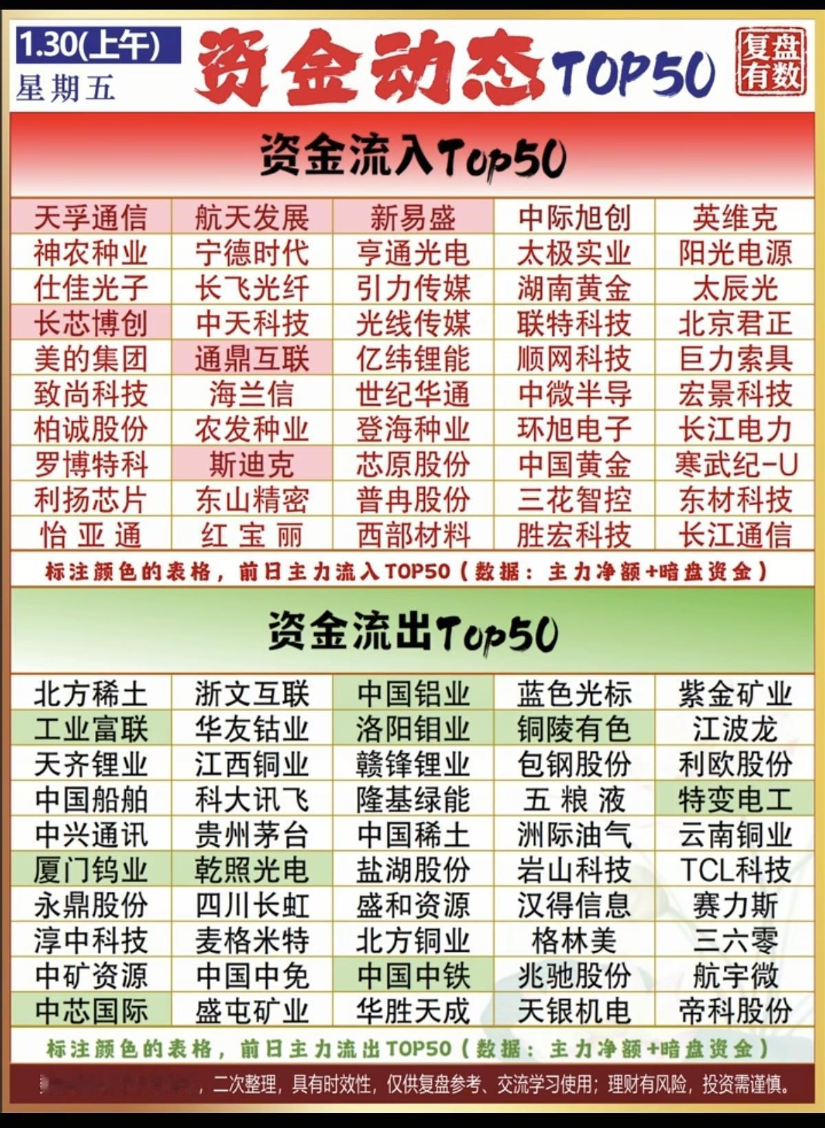1.30周五  主力大资金  抢筹出逃个股榜！

资金抢筹：
农牧鱼饲，旅游酒店