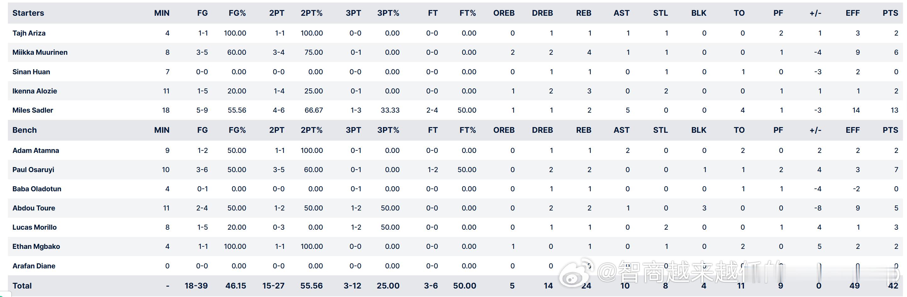 半场世界队42比43落后美国队1分，郇斯楠目前出场7分钟得到1板1断郇斯楠NCA