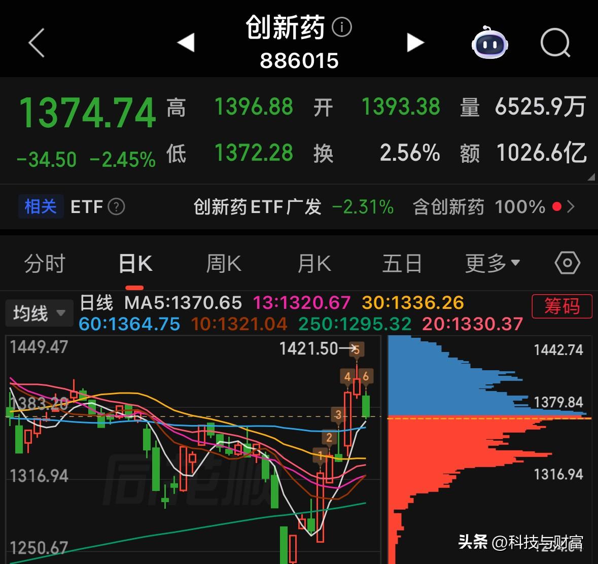 创新药并非遍地黄金，炒作退潮后才知谁在裸泳

做价值投资多年，对创新药这条赛道一