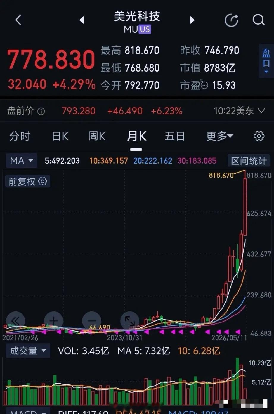 A股成功站上4200点，目前依旧是科技股主导的行情，尤其是人工智能方向，芯片，光