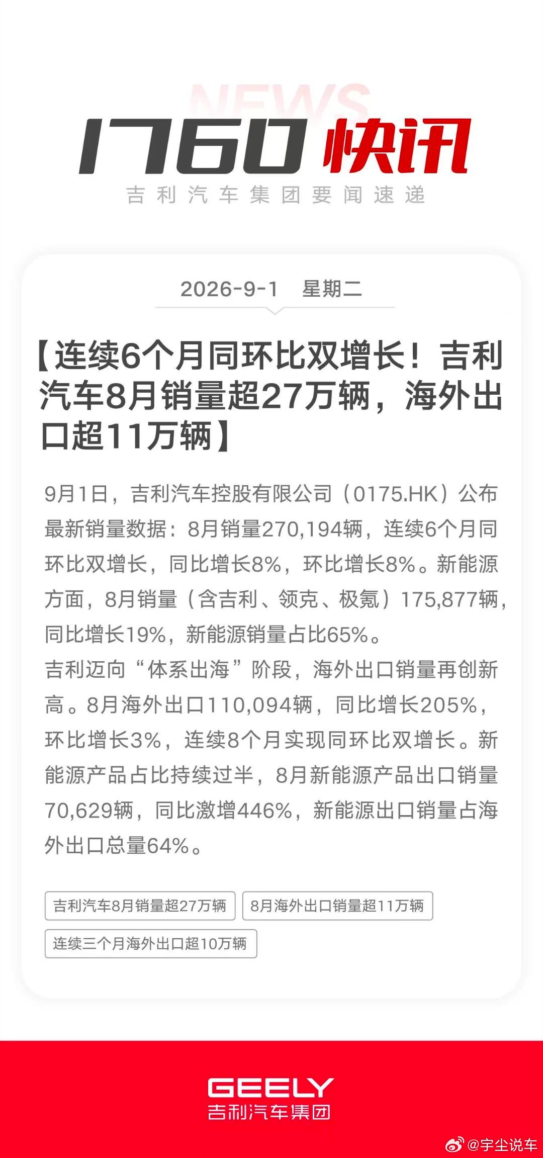 吉利汽车（0175.HK）8月销量达270,194辆，连续六个月实现同环比双增长