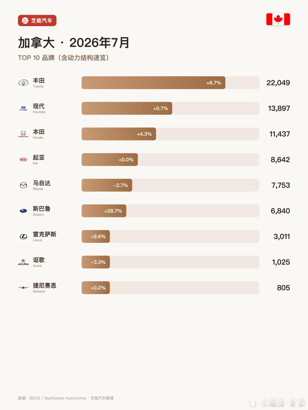 加拿大7月轻型车17.3万辆，同比涨0.5%。这是连续第二个月正增长，6月刚止住