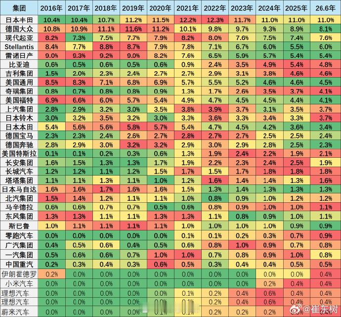 来看看 2026 上半年全球车企的销量份额排名，中国车企占了 3 席，分别是第六
