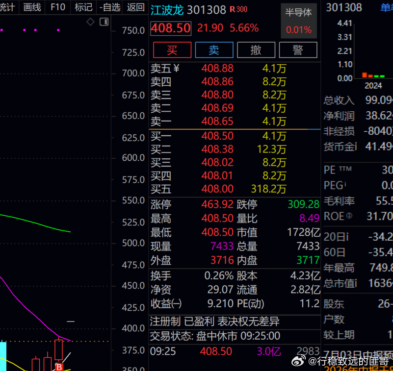 江波龙  高开5个多点！！哈哈！！！准备好！！！