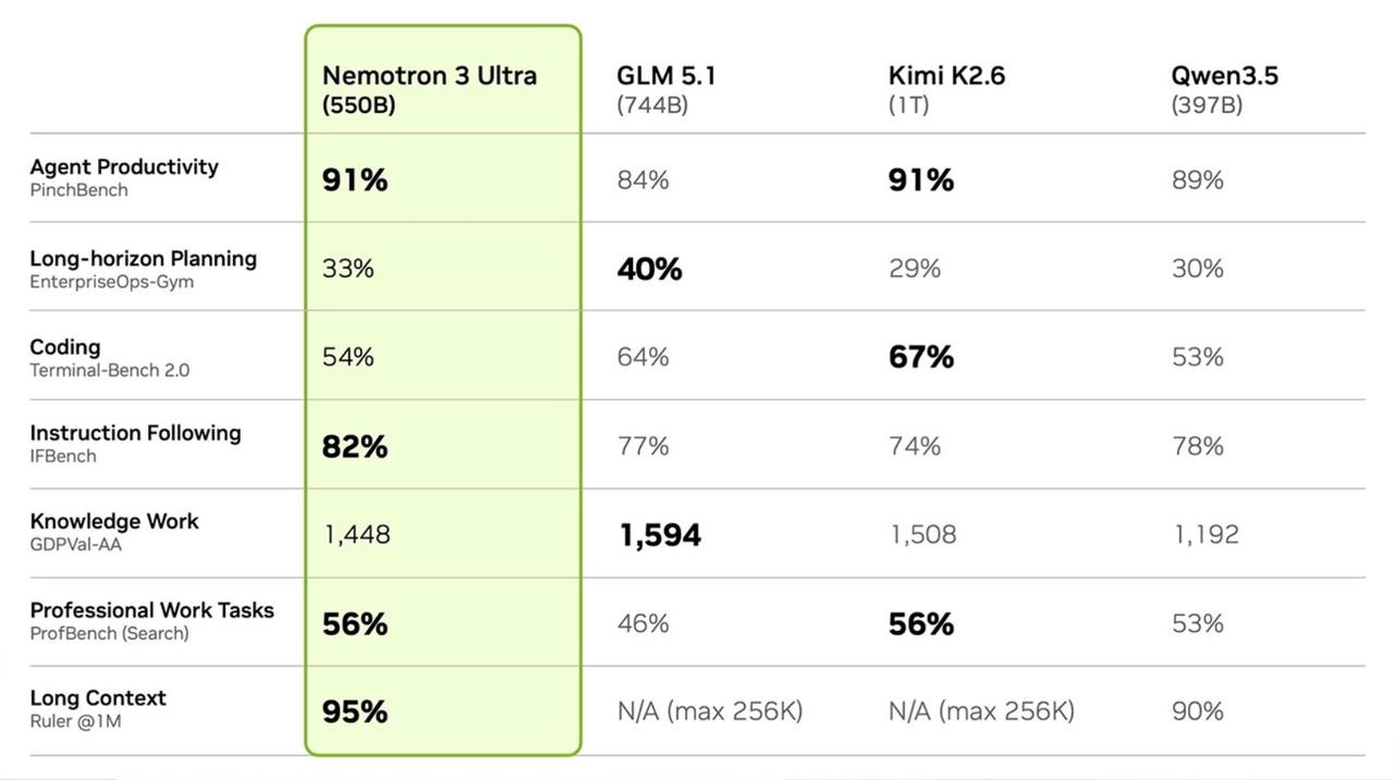 【英伟达开源550B大模型：卖铲人最高明的阳谋】

英伟达刚发布了Nemotro