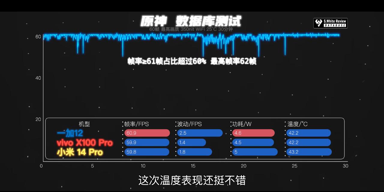 从小白测评数据库表现来看，一加12游戏性能优化同期内最好，帧率和温控都比小米14