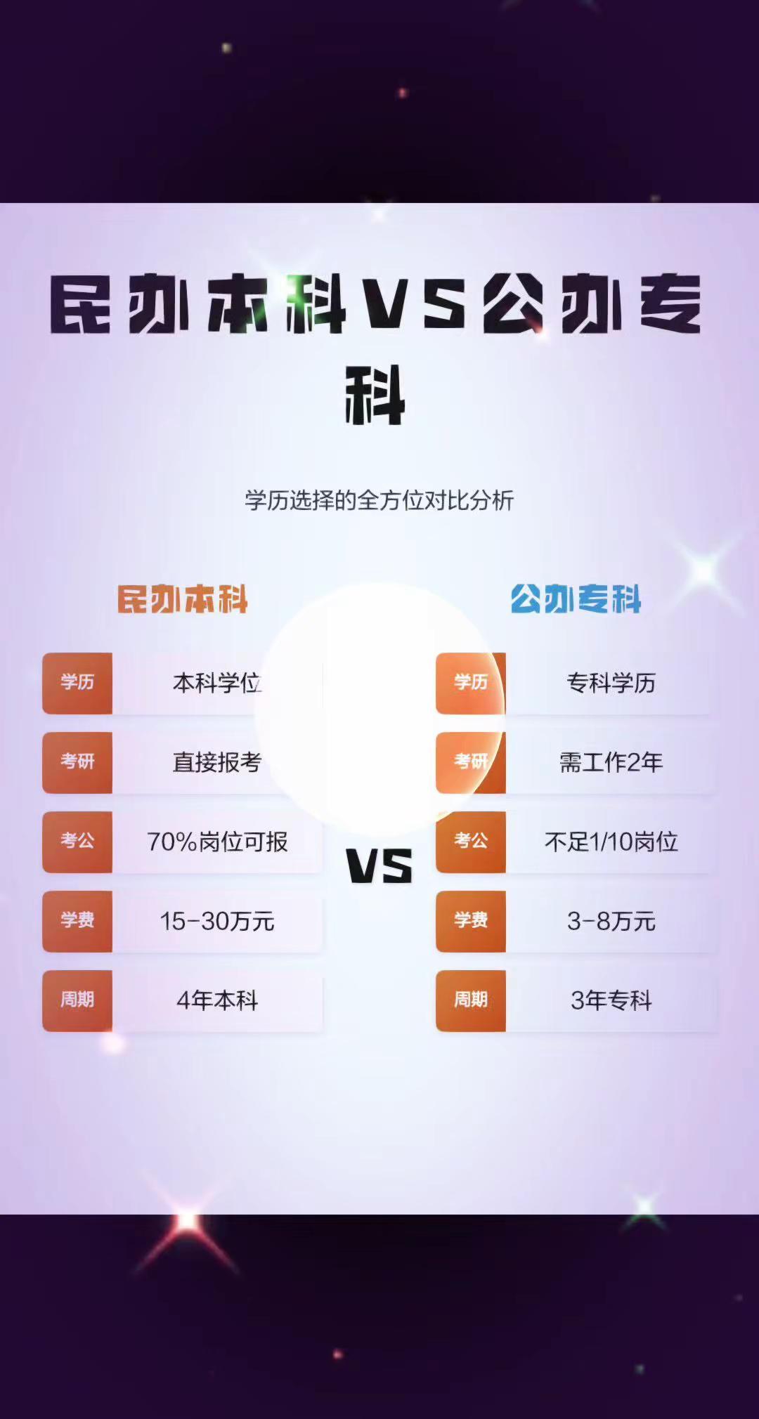 本科压线考生两难抉择：民办本科与公办专科。本科压线考生的两难抉择：民办本科与公办